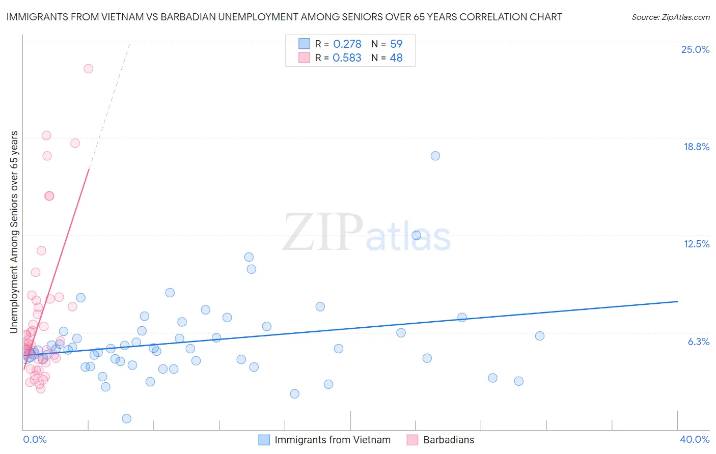 Immigrants from Vietnam vs Barbadian Unemployment Among Seniors over 65 years