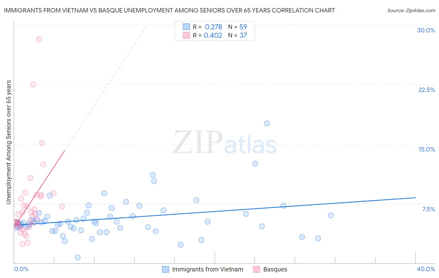 Immigrants from Vietnam vs Basque Unemployment Among Seniors over 65 years