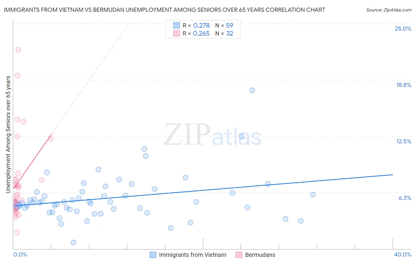 Immigrants from Vietnam vs Bermudan Unemployment Among Seniors over 65 years