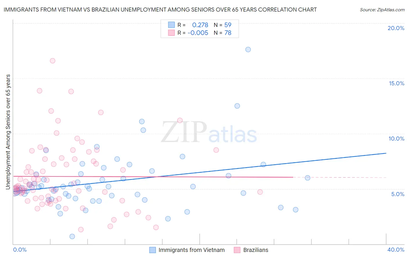 Immigrants from Vietnam vs Brazilian Unemployment Among Seniors over 65 years