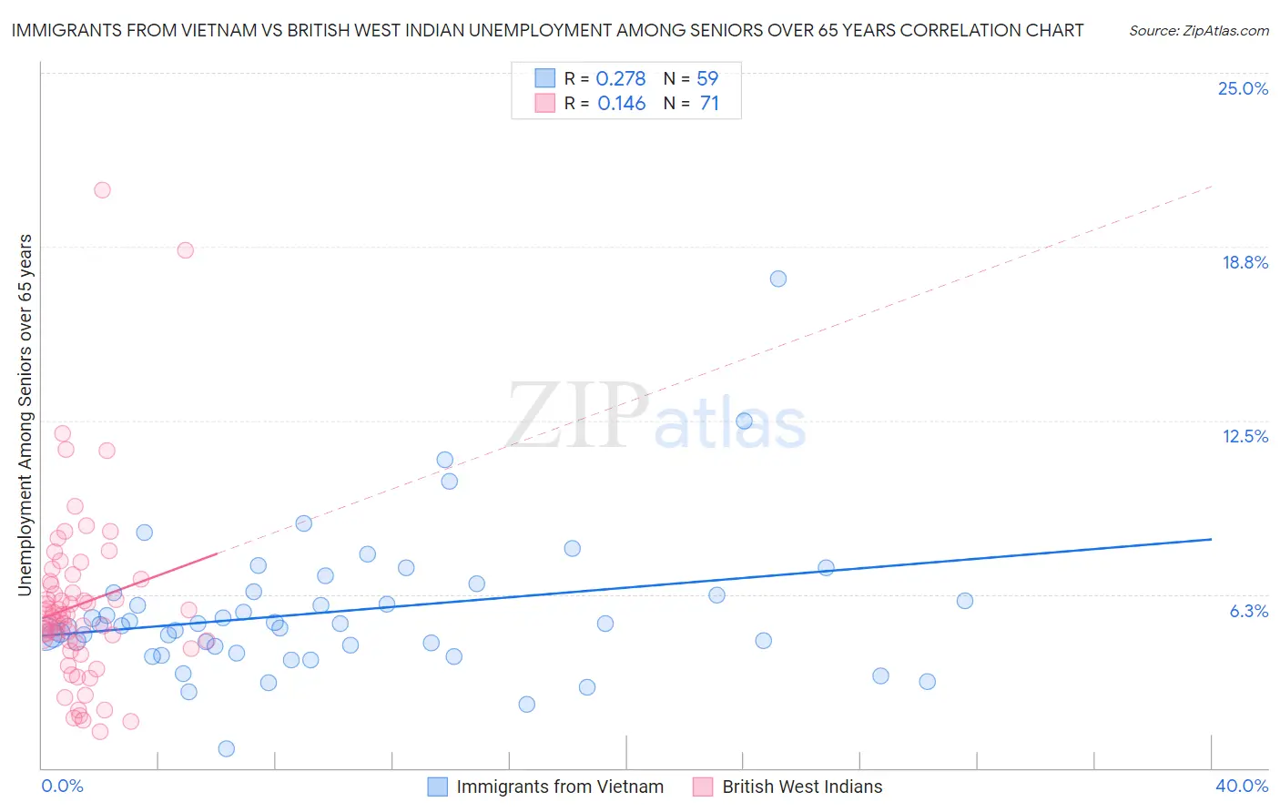 Immigrants from Vietnam vs British West Indian Unemployment Among Seniors over 65 years