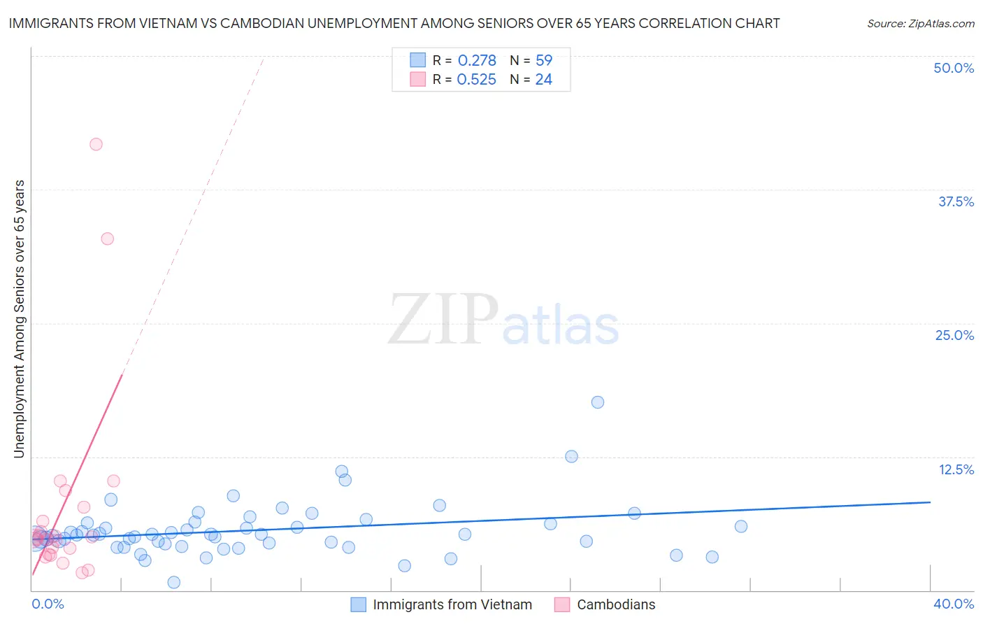 Immigrants from Vietnam vs Cambodian Unemployment Among Seniors over 65 years