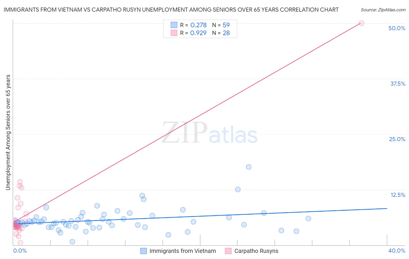 Immigrants from Vietnam vs Carpatho Rusyn Unemployment Among Seniors over 65 years