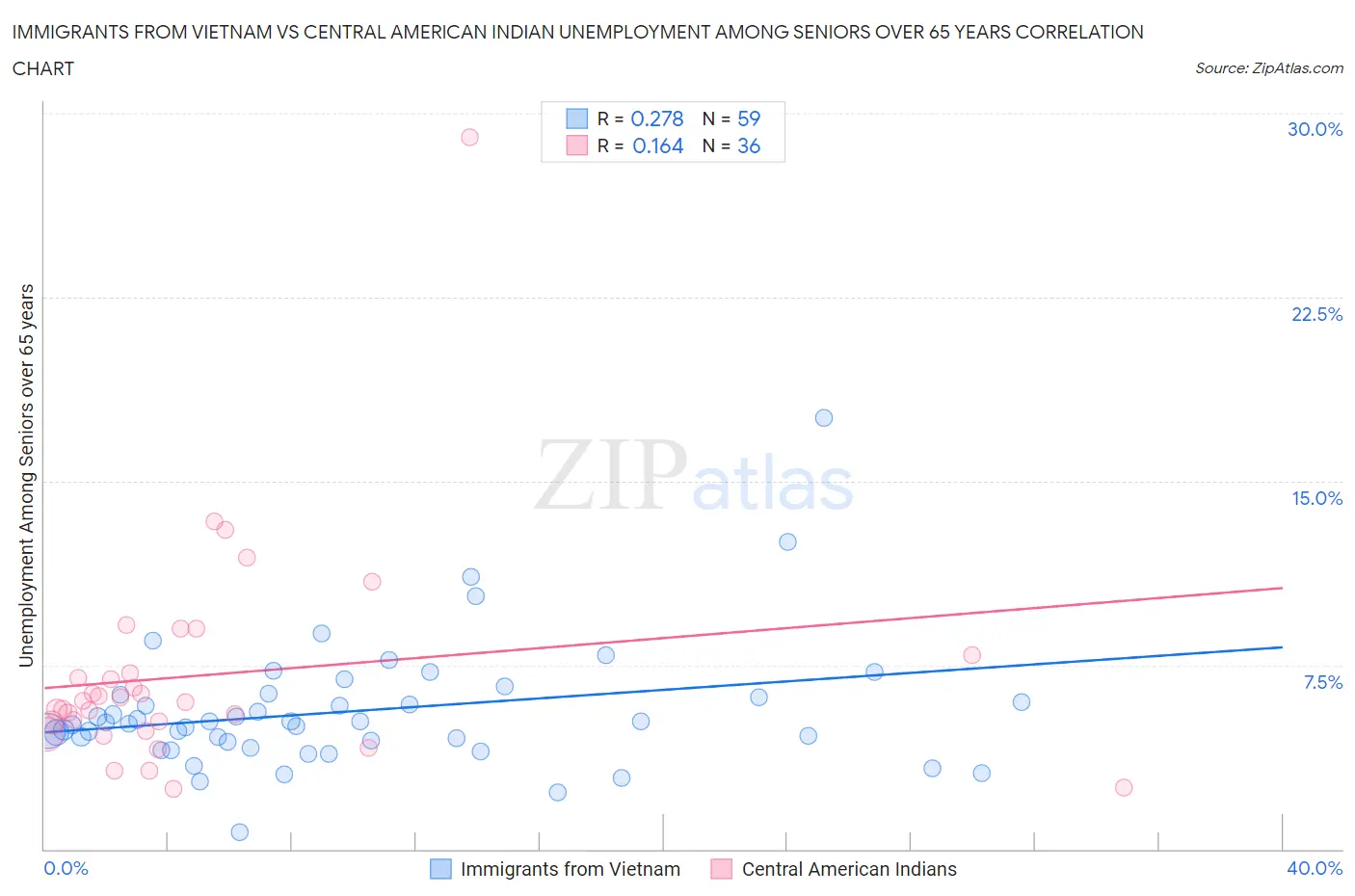 Immigrants from Vietnam vs Central American Indian Unemployment Among Seniors over 65 years