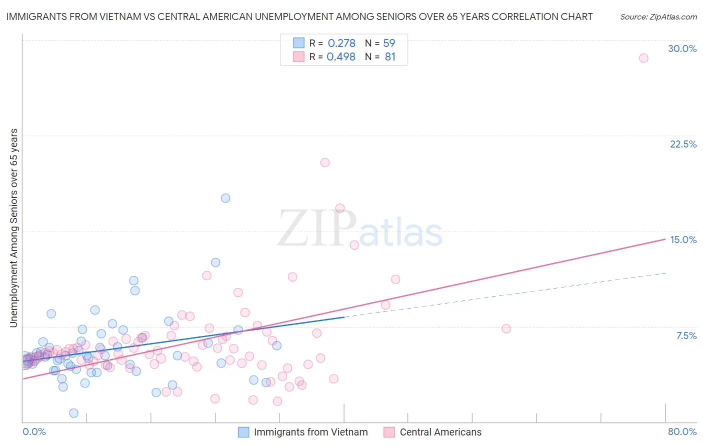 Immigrants from Vietnam vs Central American Unemployment Among Seniors over 65 years