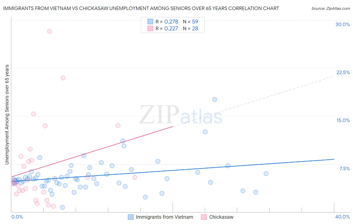 Immigrants from Vietnam vs Chickasaw Unemployment Among Seniors over 65 years