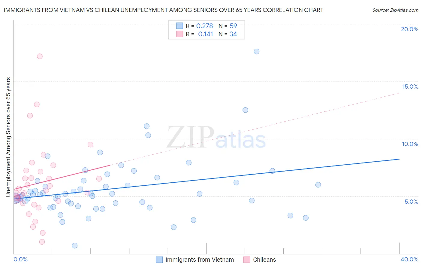 Immigrants from Vietnam vs Chilean Unemployment Among Seniors over 65 years