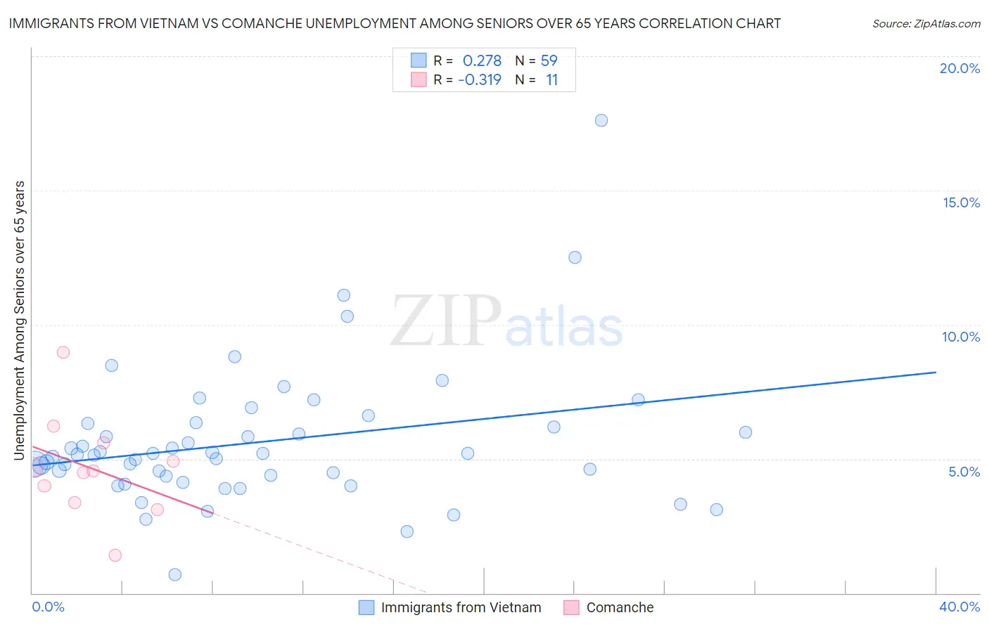 Immigrants from Vietnam vs Comanche Unemployment Among Seniors over 65 years