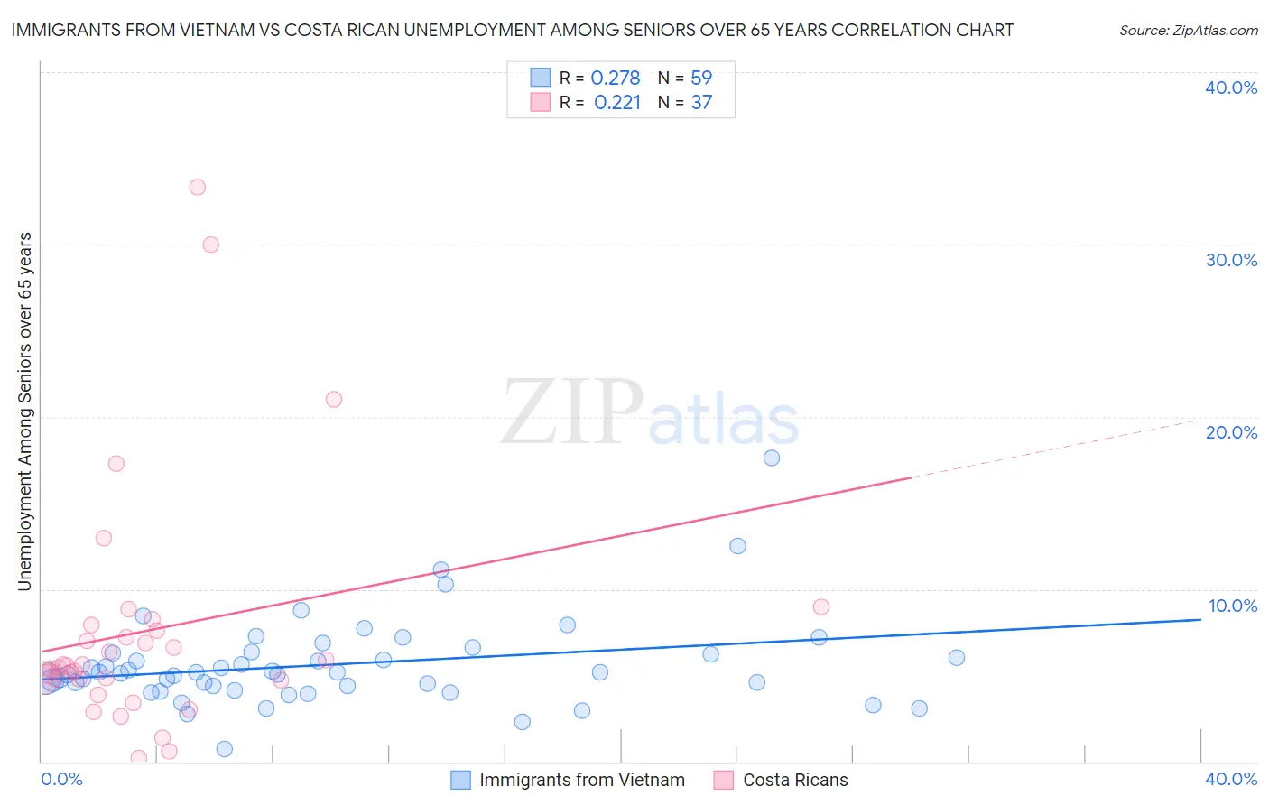 Immigrants from Vietnam vs Costa Rican Unemployment Among Seniors over 65 years