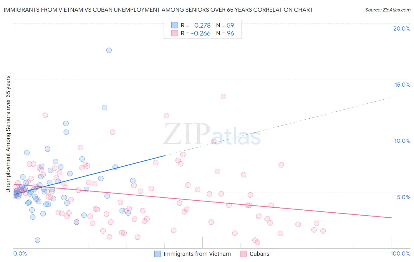 Immigrants from Vietnam vs Cuban Unemployment Among Seniors over 65 years