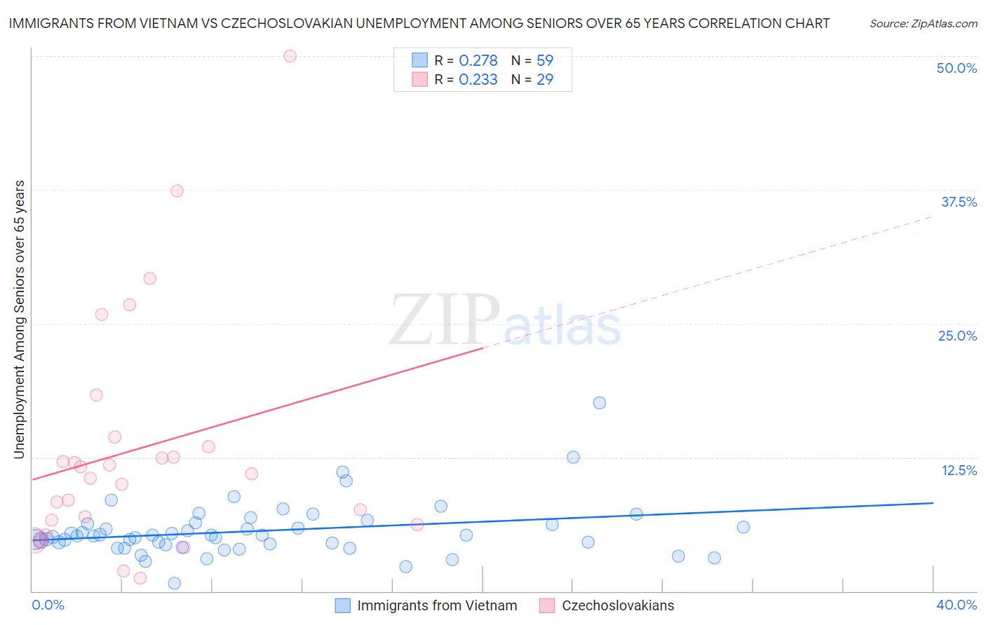 Immigrants from Vietnam vs Czechoslovakian Unemployment Among Seniors over 65 years