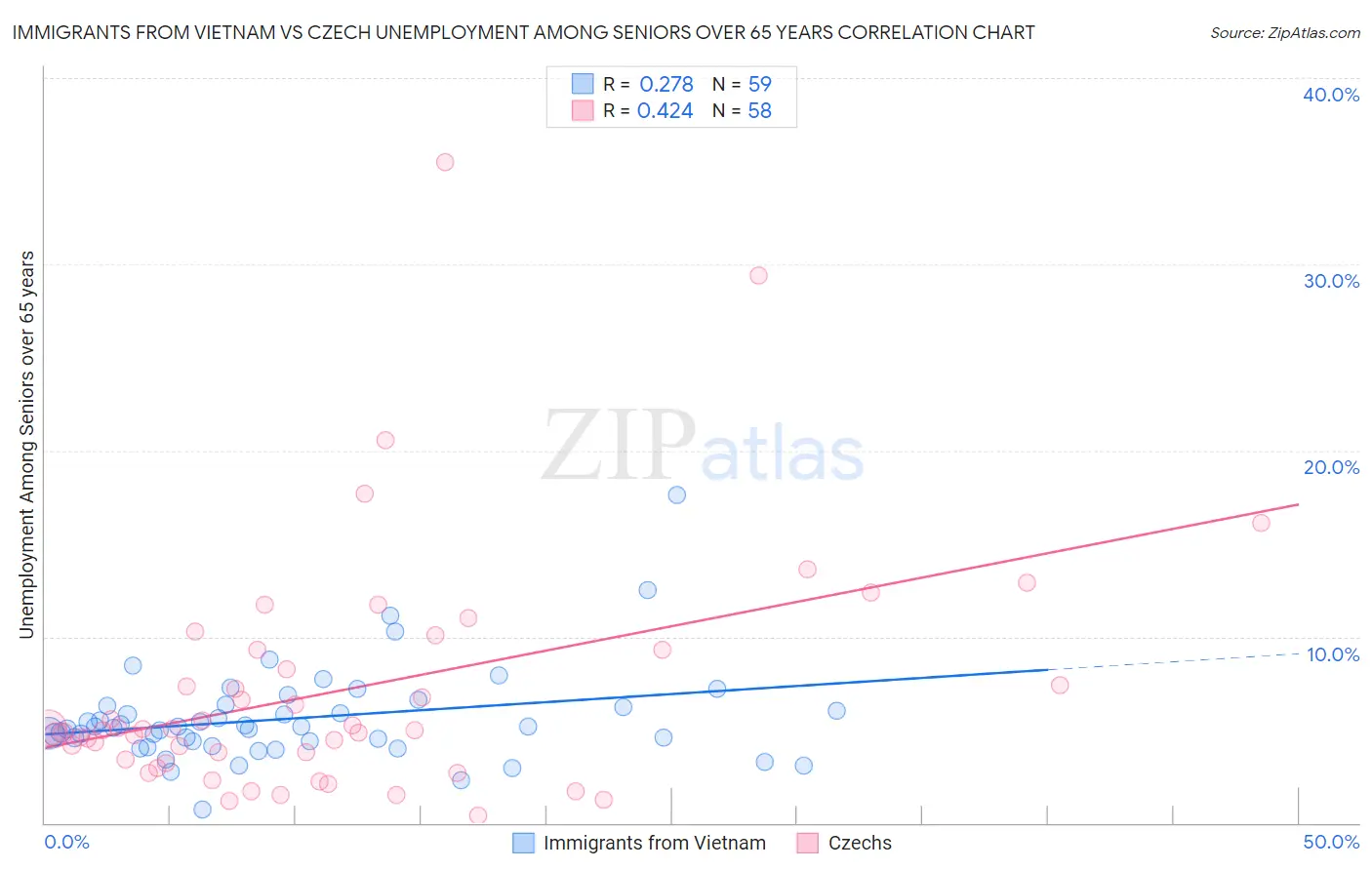 Immigrants from Vietnam vs Czech Unemployment Among Seniors over 65 years