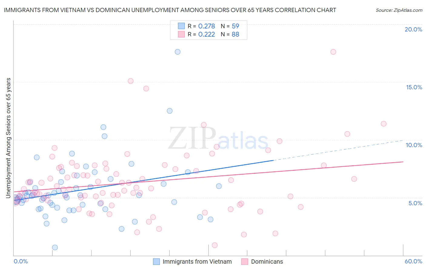 Immigrants from Vietnam vs Dominican Unemployment Among Seniors over 65 years