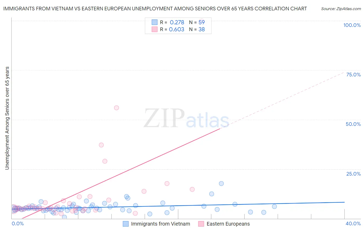 Immigrants from Vietnam vs Eastern European Unemployment Among Seniors over 65 years