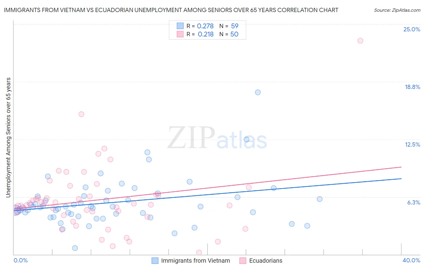 Immigrants from Vietnam vs Ecuadorian Unemployment Among Seniors over 65 years