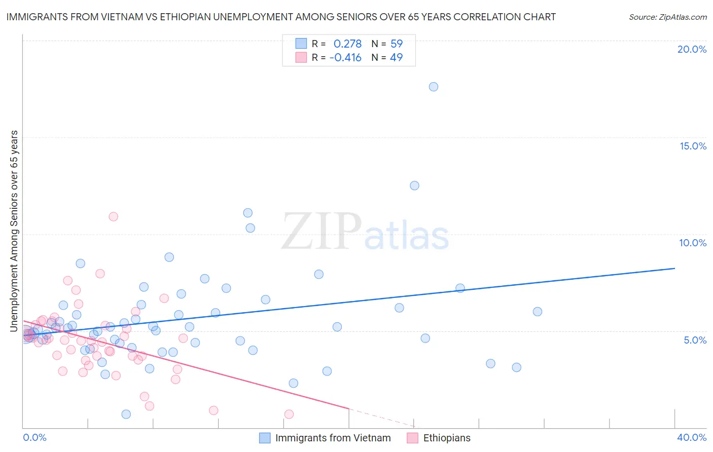 Immigrants from Vietnam vs Ethiopian Unemployment Among Seniors over 65 years