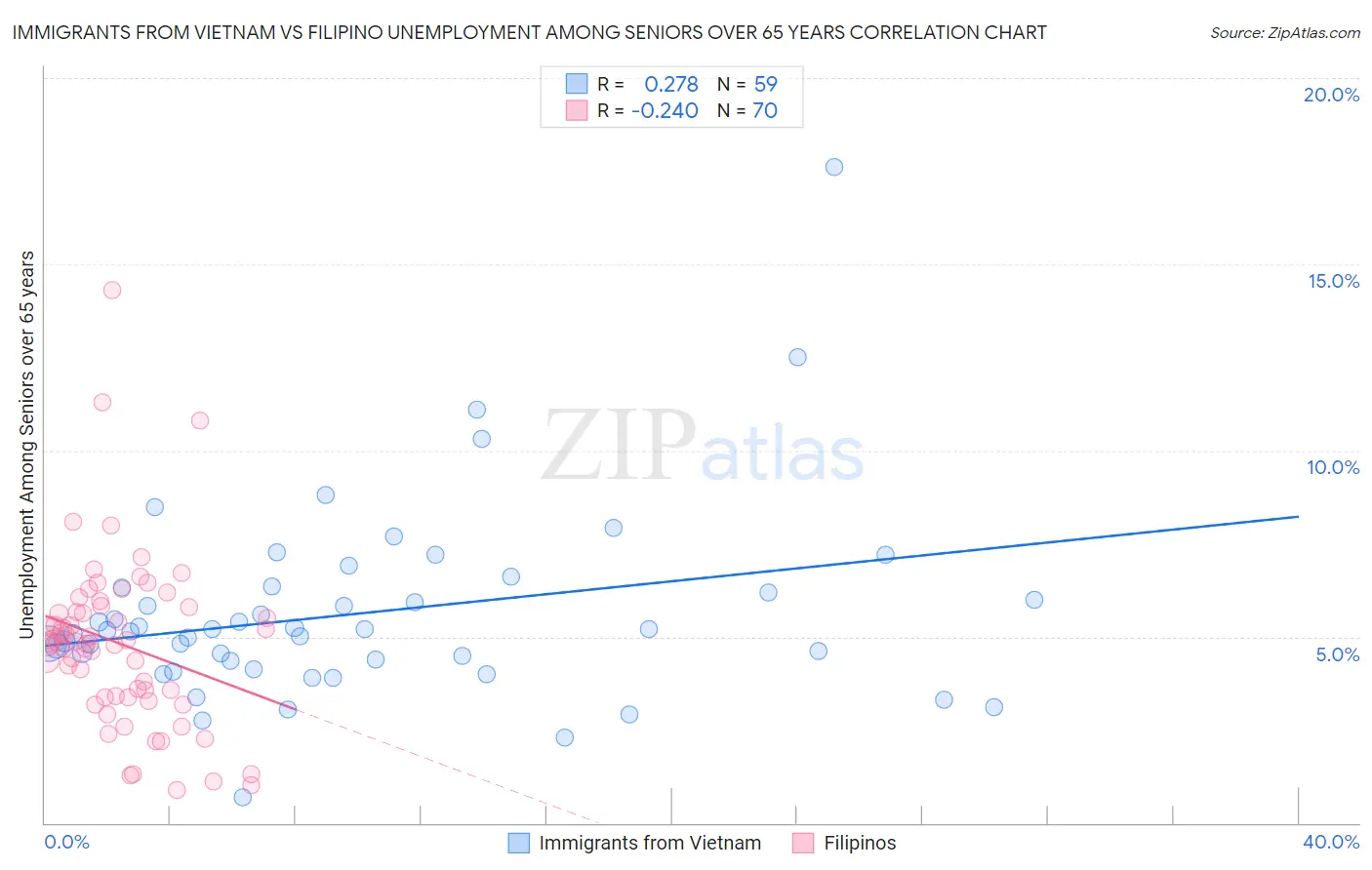 Immigrants from Vietnam vs Filipino Unemployment Among Seniors over 65 years