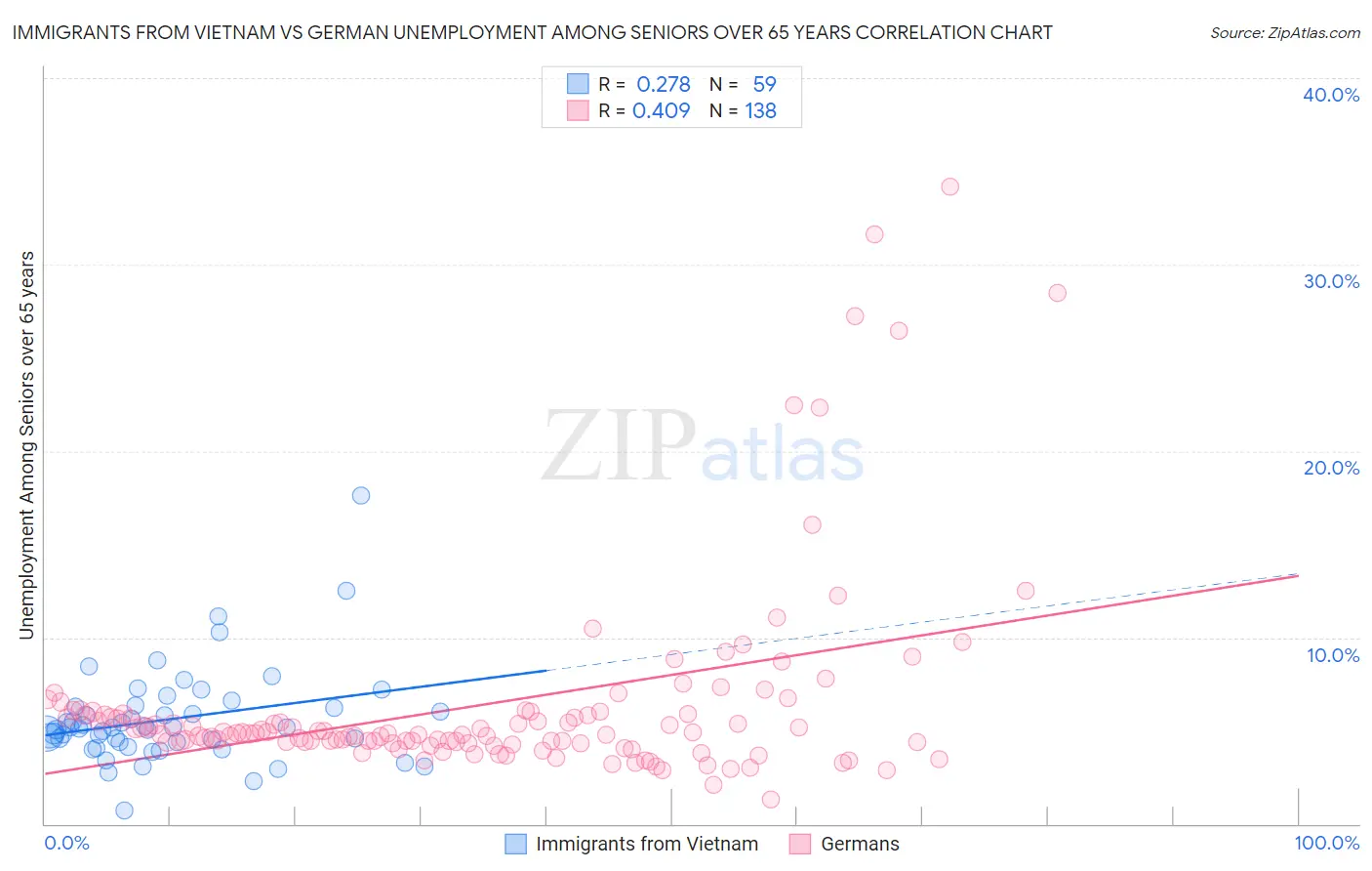 Immigrants from Vietnam vs German Unemployment Among Seniors over 65 years