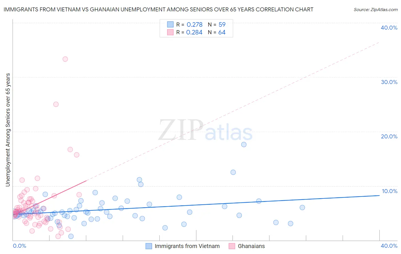 Immigrants from Vietnam vs Ghanaian Unemployment Among Seniors over 65 years