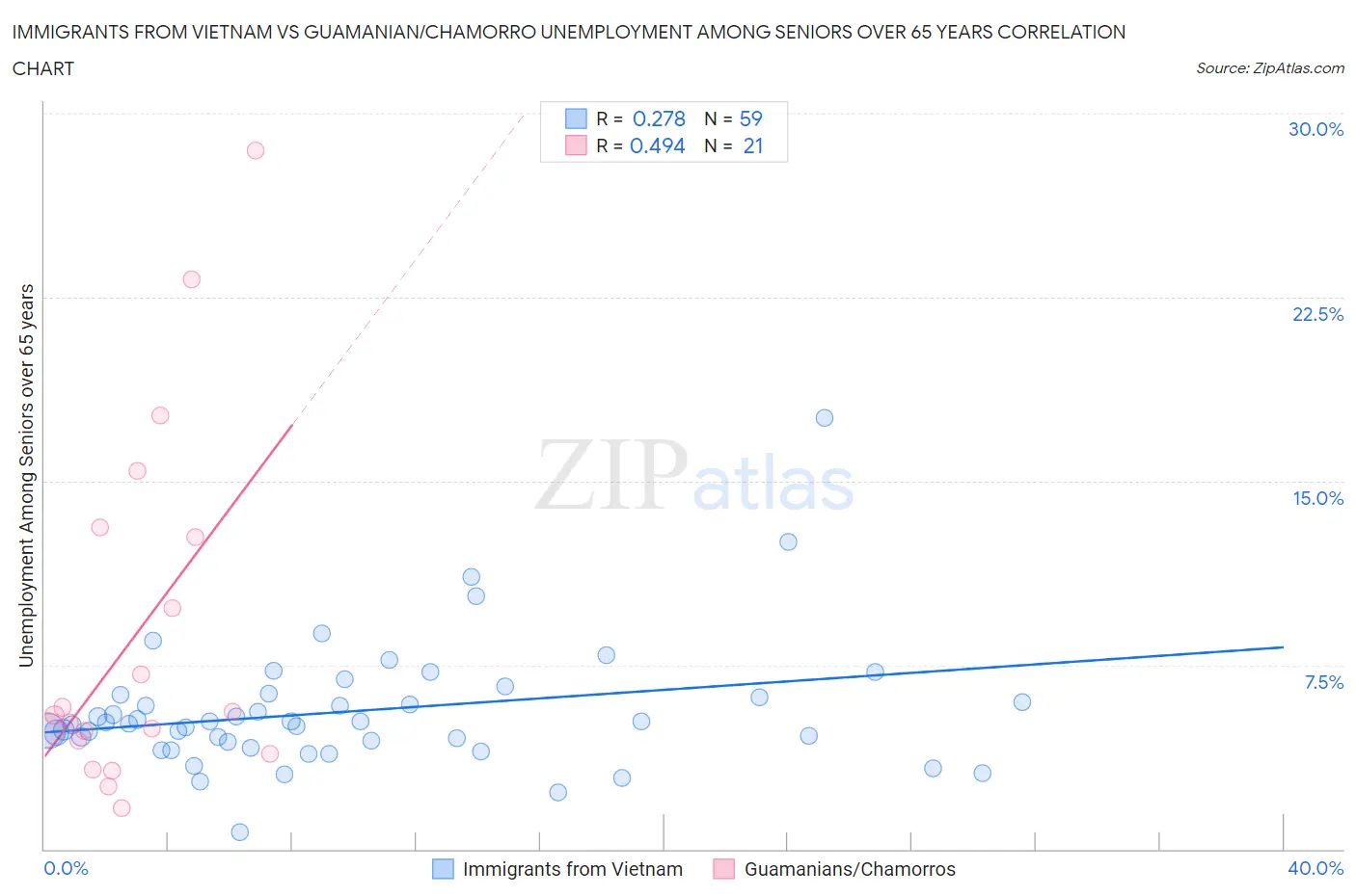 Immigrants from Vietnam vs Guamanian/Chamorro Unemployment Among Seniors over 65 years