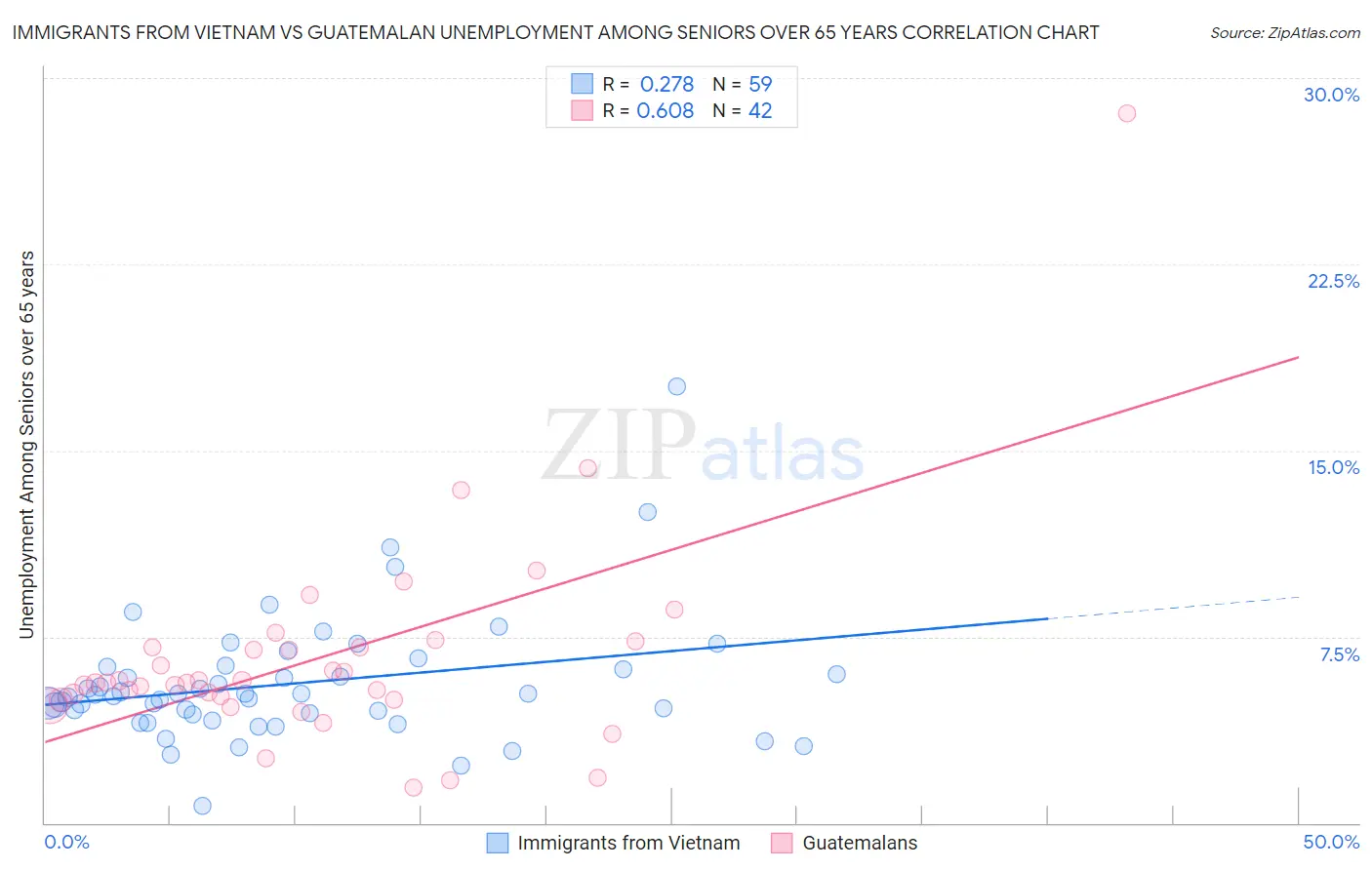 Immigrants from Vietnam vs Guatemalan Unemployment Among Seniors over 65 years