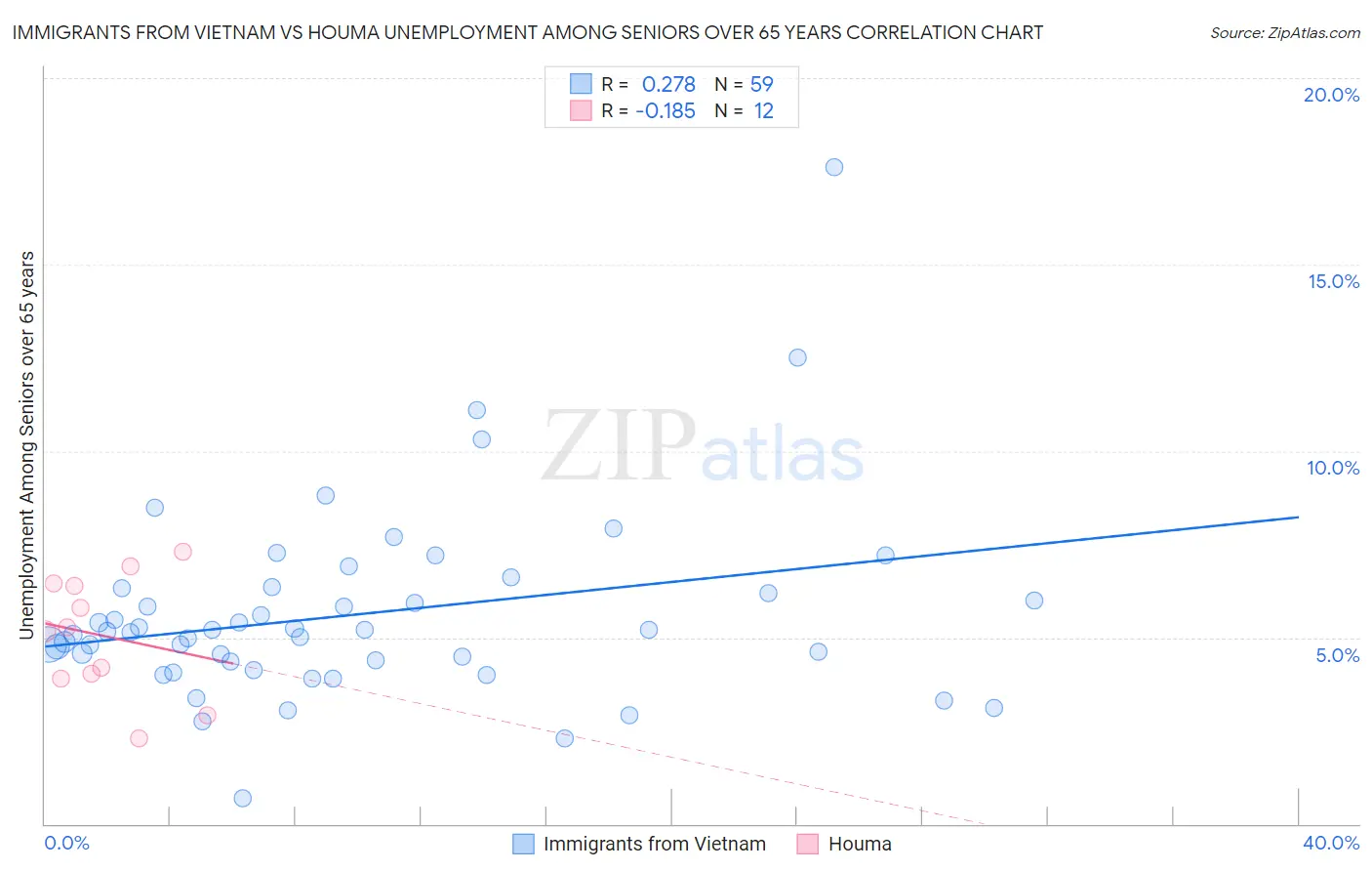 Immigrants from Vietnam vs Houma Unemployment Among Seniors over 65 years