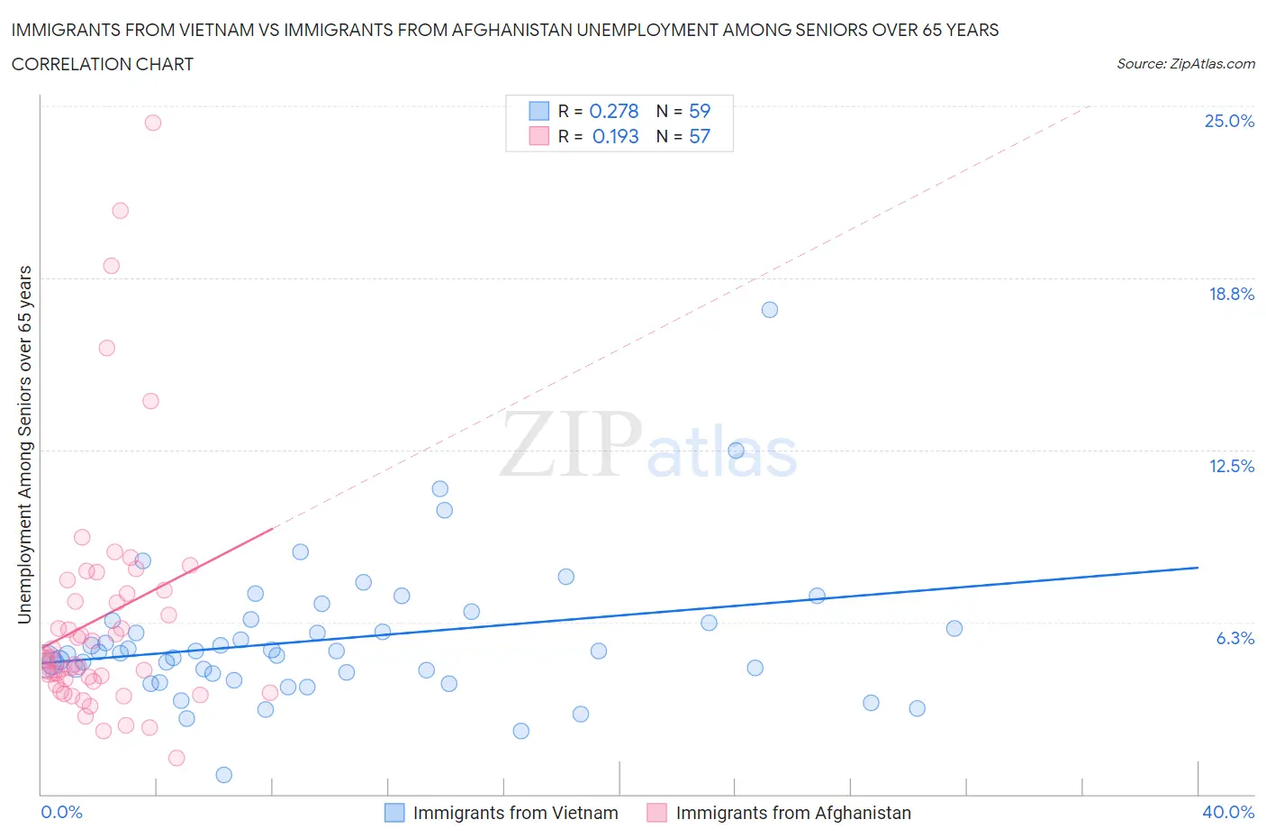 Immigrants from Vietnam vs Immigrants from Afghanistan Unemployment Among Seniors over 65 years
