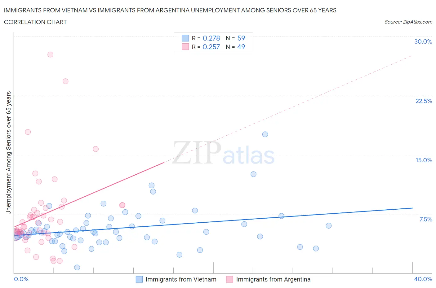 Immigrants from Vietnam vs Immigrants from Argentina Unemployment Among Seniors over 65 years