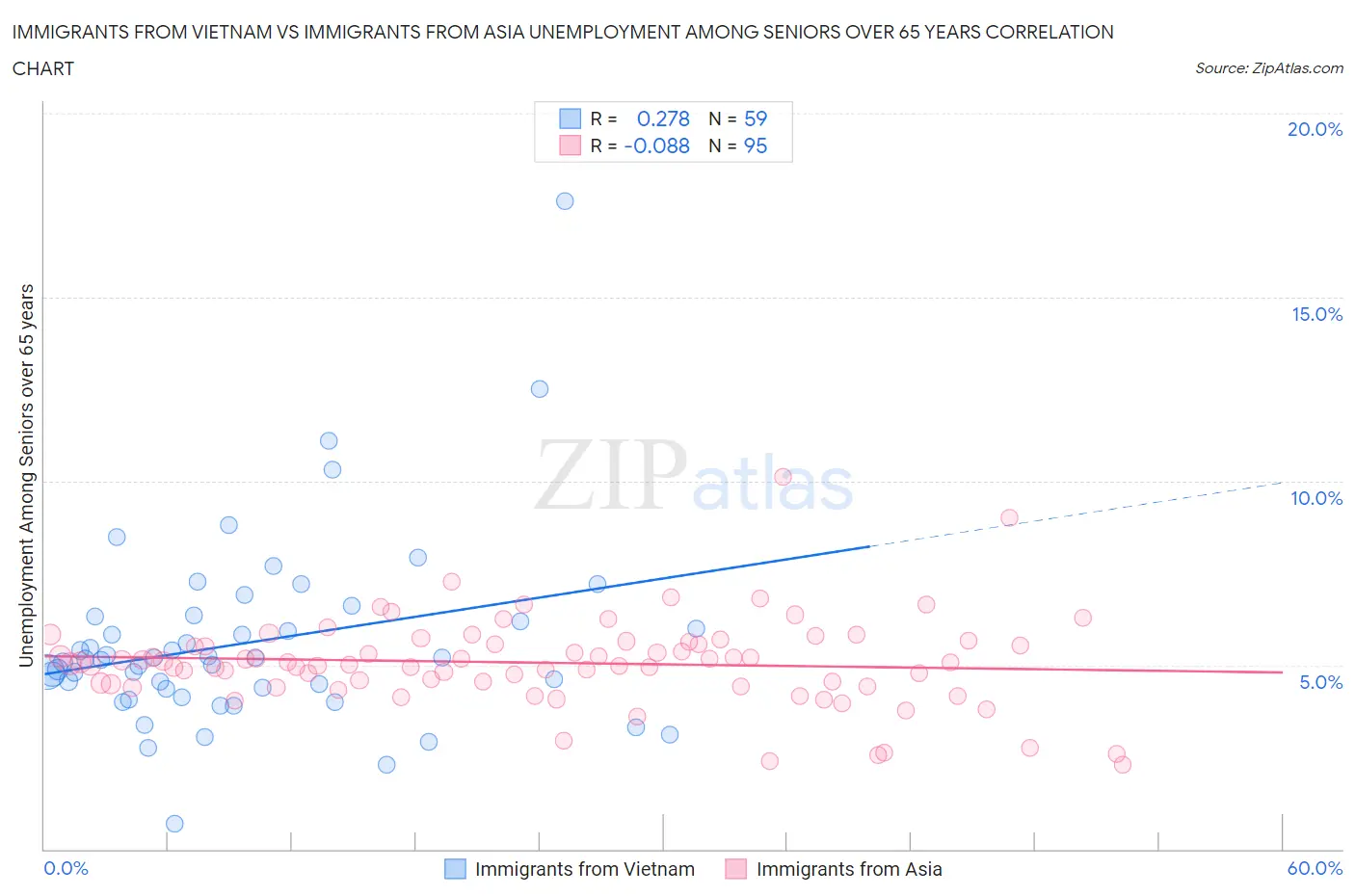 Immigrants from Vietnam vs Immigrants from Asia Unemployment Among Seniors over 65 years
