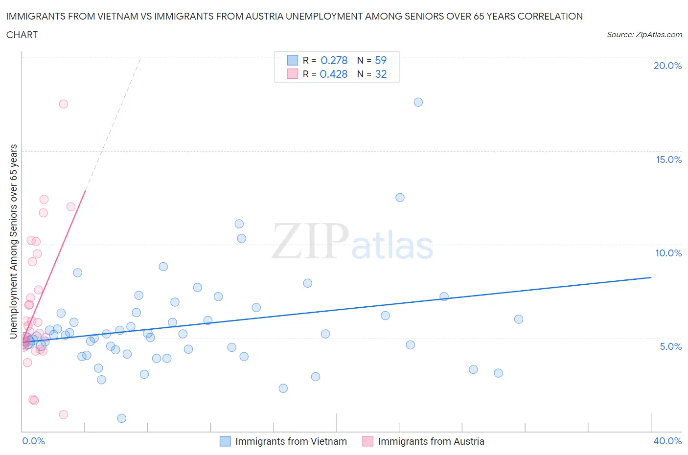Immigrants from Vietnam vs Immigrants from Austria Unemployment Among Seniors over 65 years