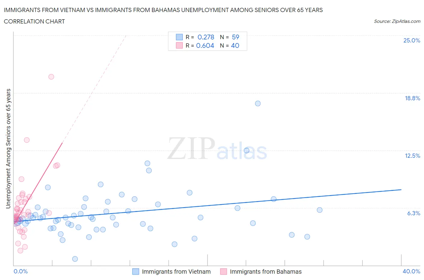 Immigrants from Vietnam vs Immigrants from Bahamas Unemployment Among Seniors over 65 years