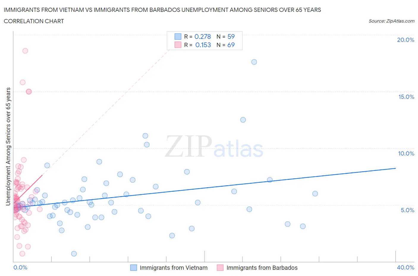 Immigrants from Vietnam vs Immigrants from Barbados Unemployment Among Seniors over 65 years