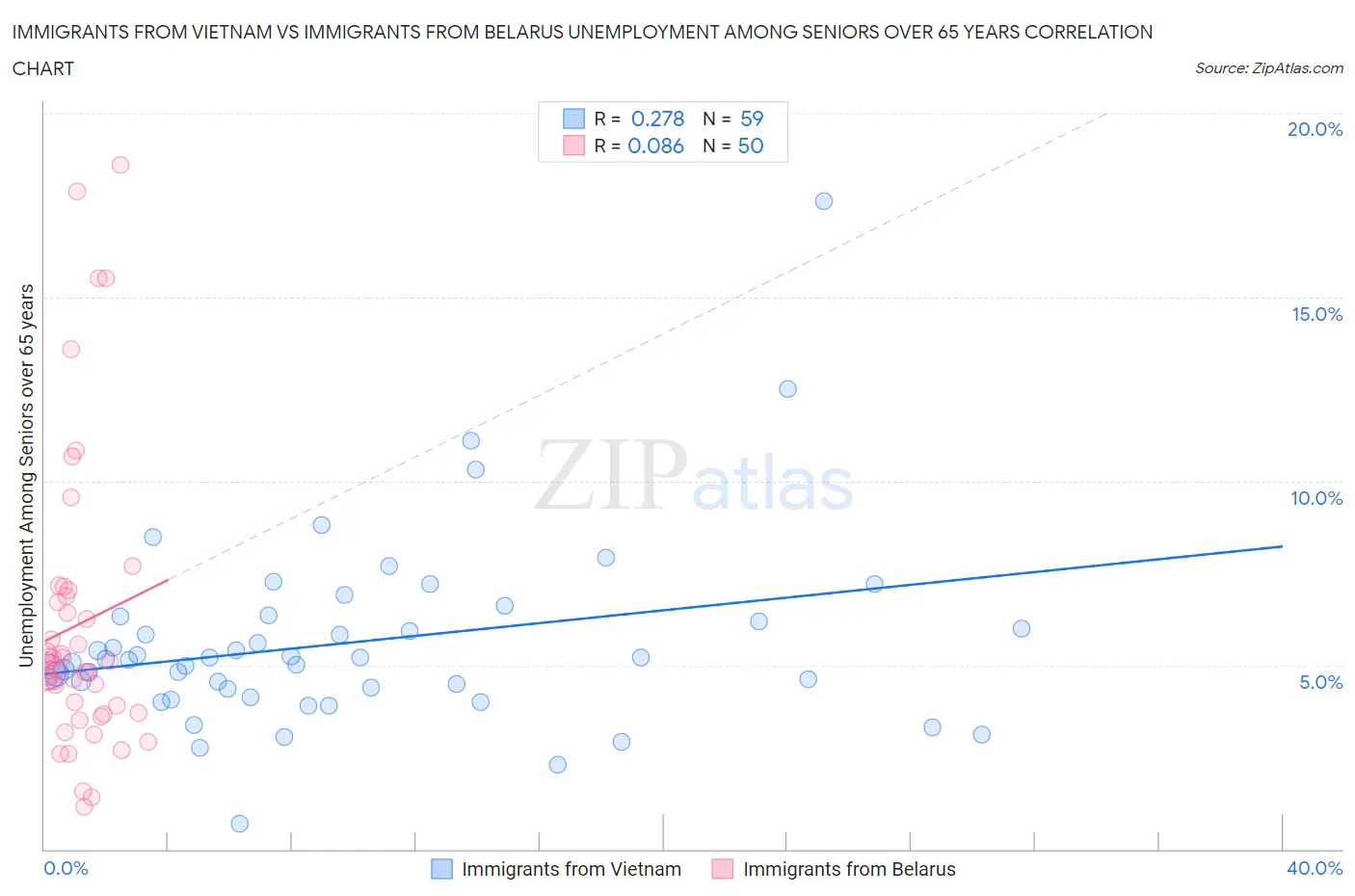Immigrants from Vietnam vs Immigrants from Belarus Unemployment Among Seniors over 65 years