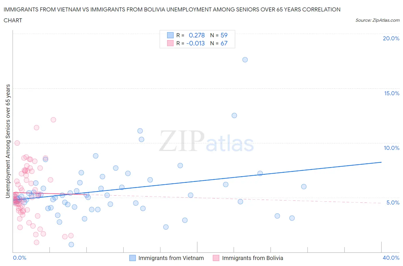 Immigrants from Vietnam vs Immigrants from Bolivia Unemployment Among Seniors over 65 years