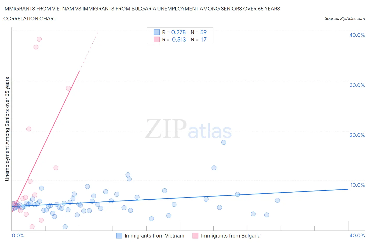 Immigrants from Vietnam vs Immigrants from Bulgaria Unemployment Among Seniors over 65 years