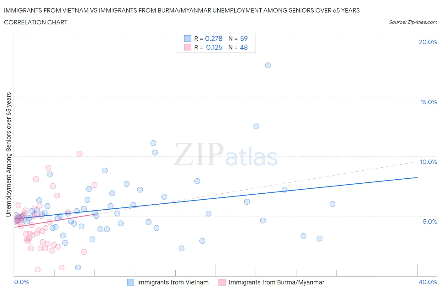 Immigrants from Vietnam vs Immigrants from Burma/Myanmar Unemployment Among Seniors over 65 years