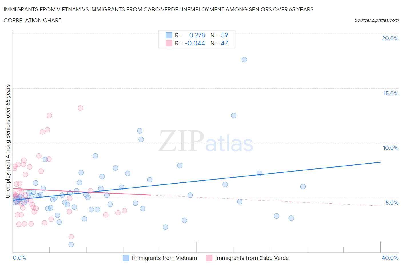 Immigrants from Vietnam vs Immigrants from Cabo Verde Unemployment Among Seniors over 65 years