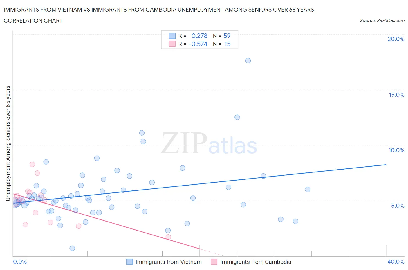 Immigrants from Vietnam vs Immigrants from Cambodia Unemployment Among Seniors over 65 years
