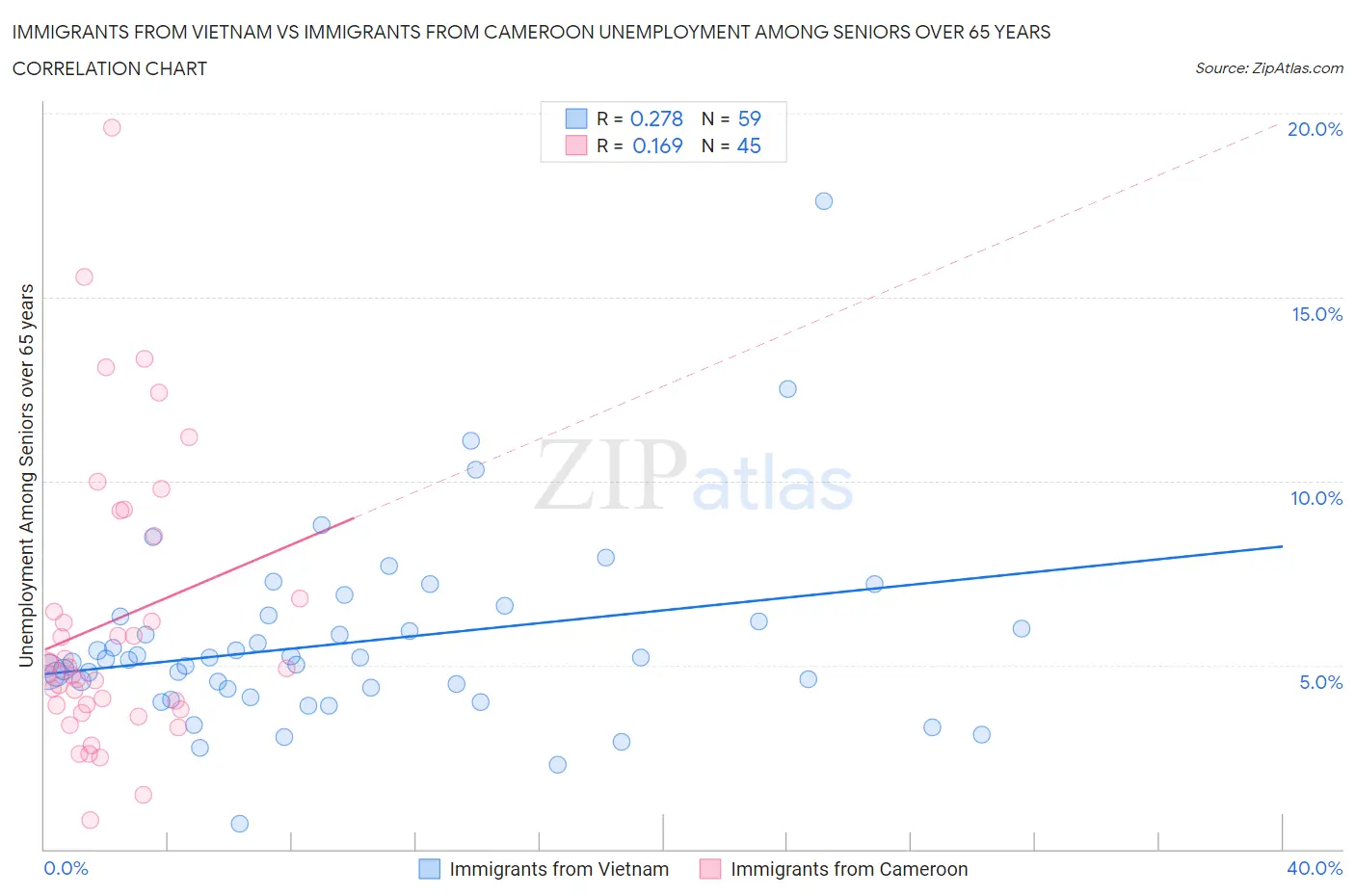 Immigrants from Vietnam vs Immigrants from Cameroon Unemployment Among Seniors over 65 years