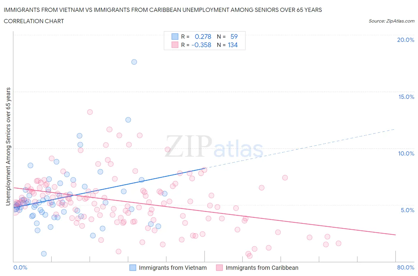 Immigrants from Vietnam vs Immigrants from Caribbean Unemployment Among Seniors over 65 years