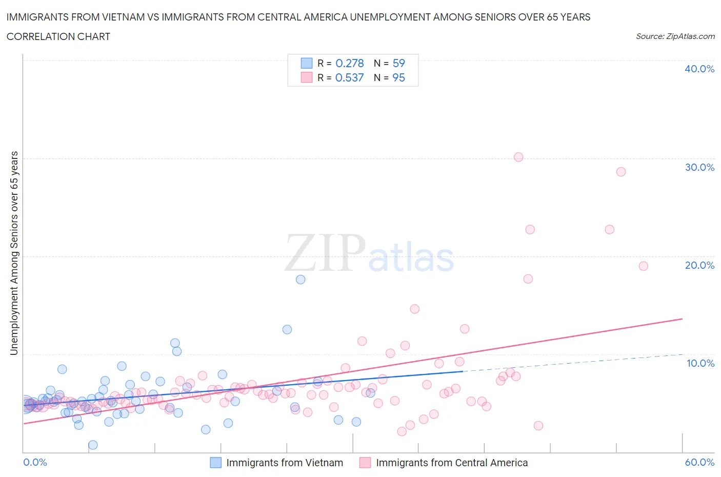 Immigrants from Vietnam vs Immigrants from Central America Unemployment Among Seniors over 65 years