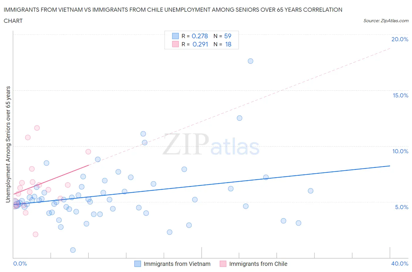 Immigrants from Vietnam vs Immigrants from Chile Unemployment Among Seniors over 65 years