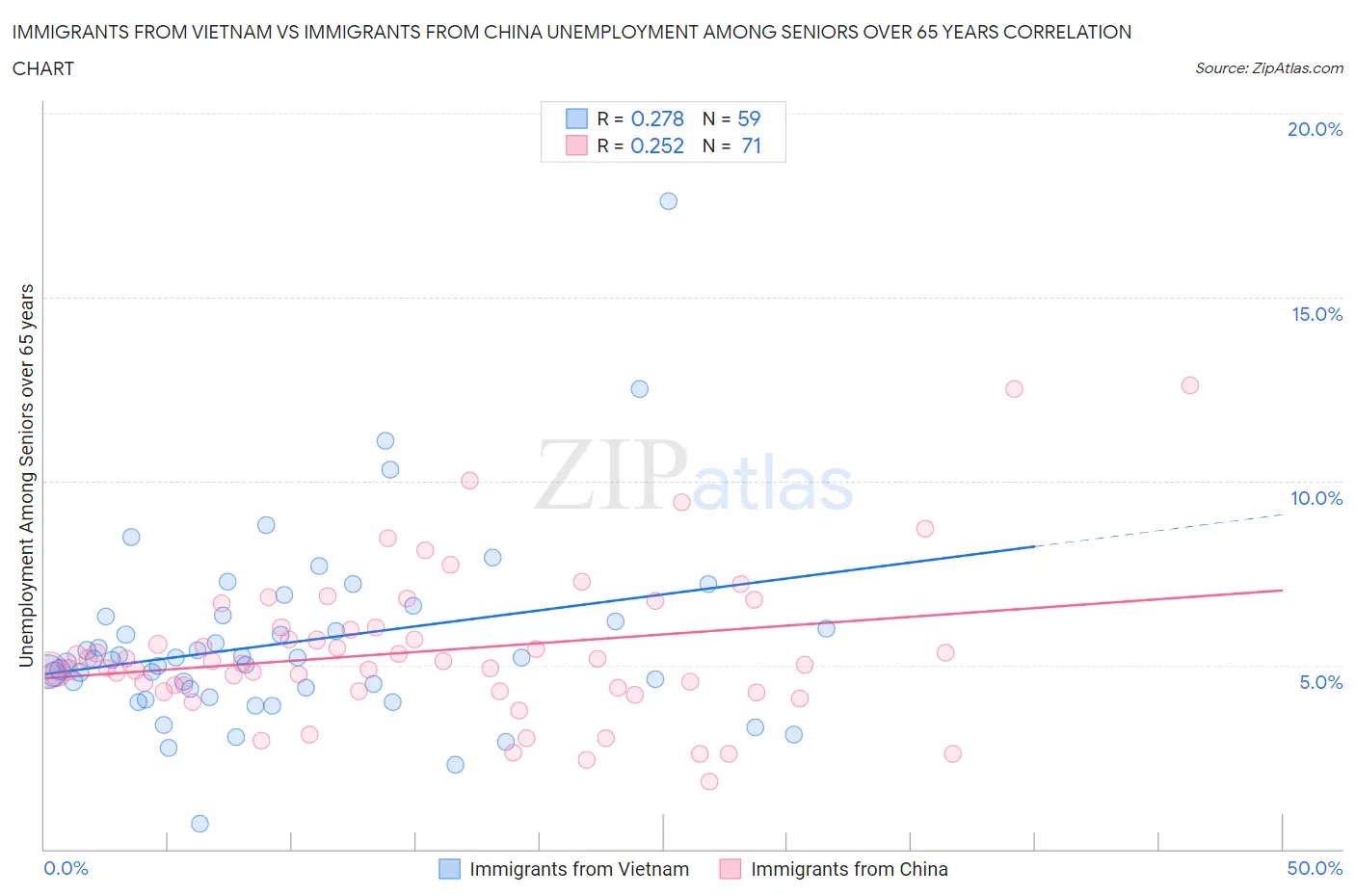 Immigrants from Vietnam vs Immigrants from China Unemployment Among Seniors over 65 years