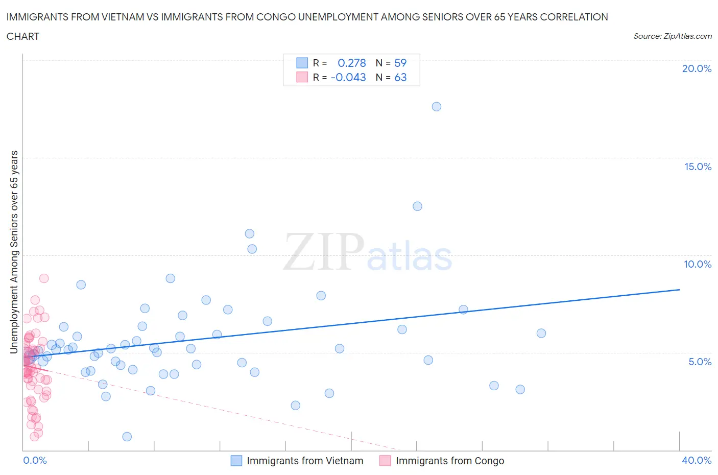 Immigrants from Vietnam vs Immigrants from Congo Unemployment Among Seniors over 65 years