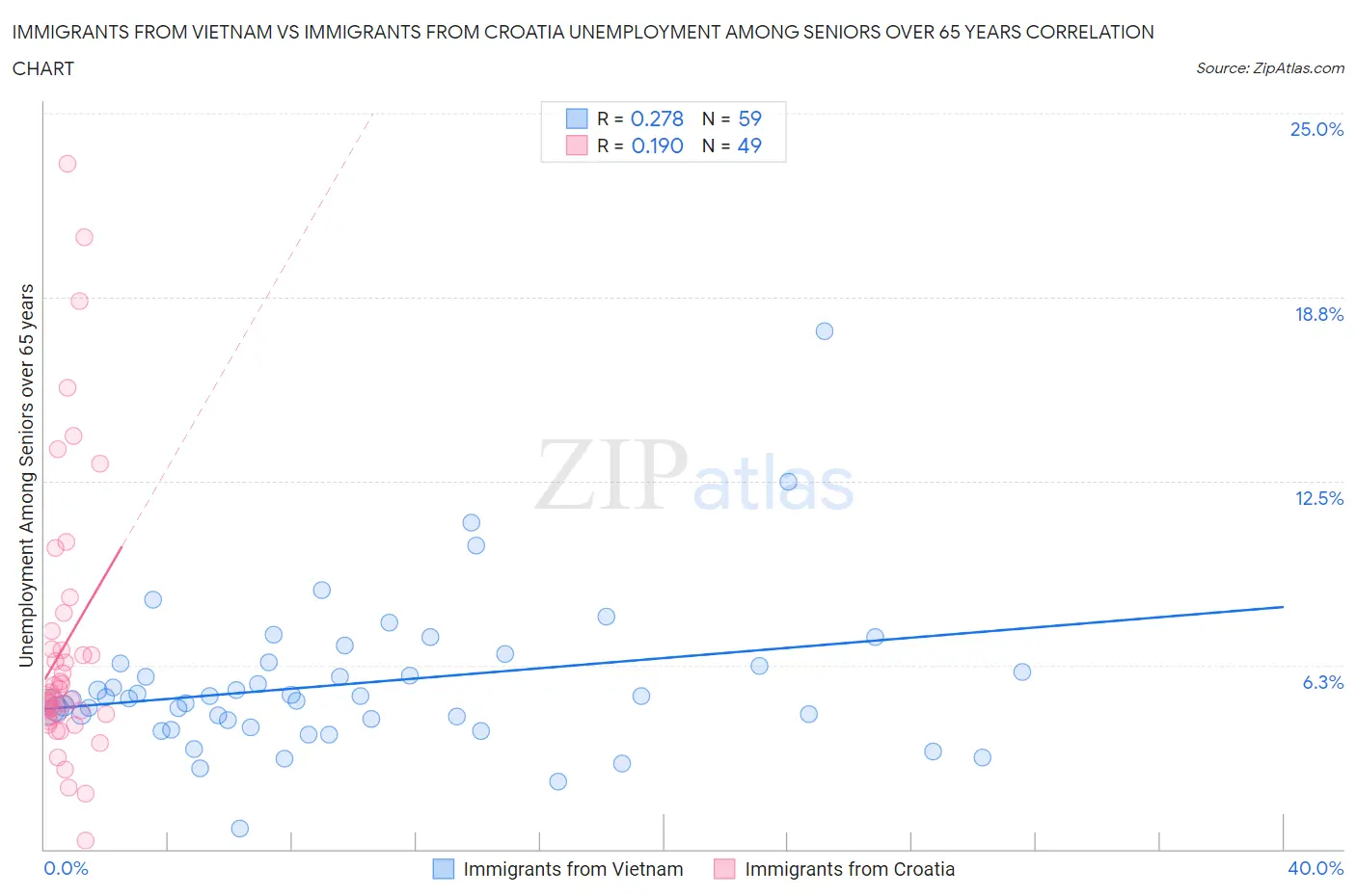 Immigrants from Vietnam vs Immigrants from Croatia Unemployment Among Seniors over 65 years