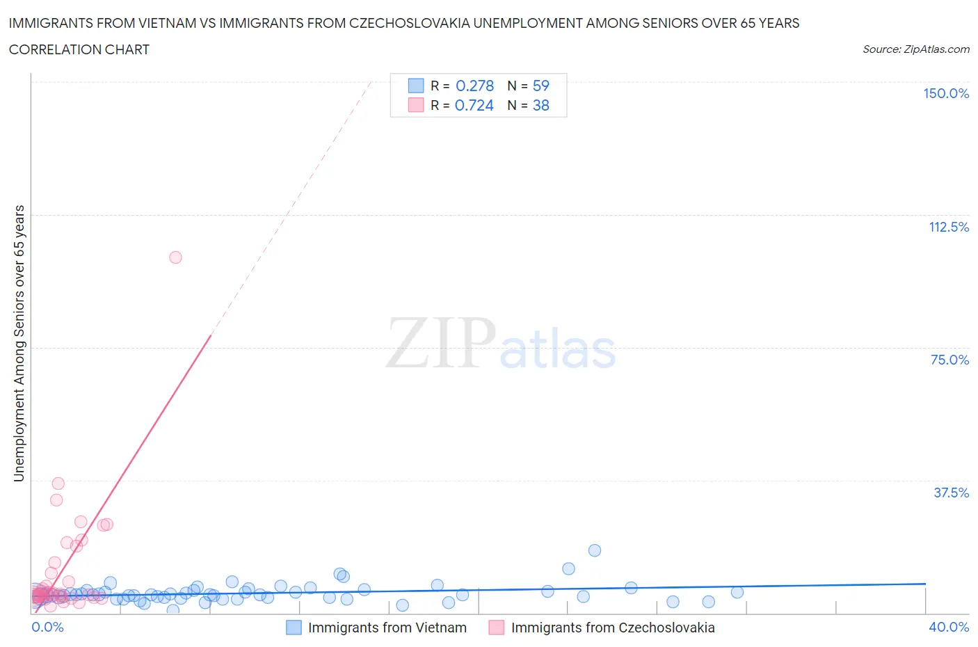 Immigrants from Vietnam vs Immigrants from Czechoslovakia Unemployment Among Seniors over 65 years