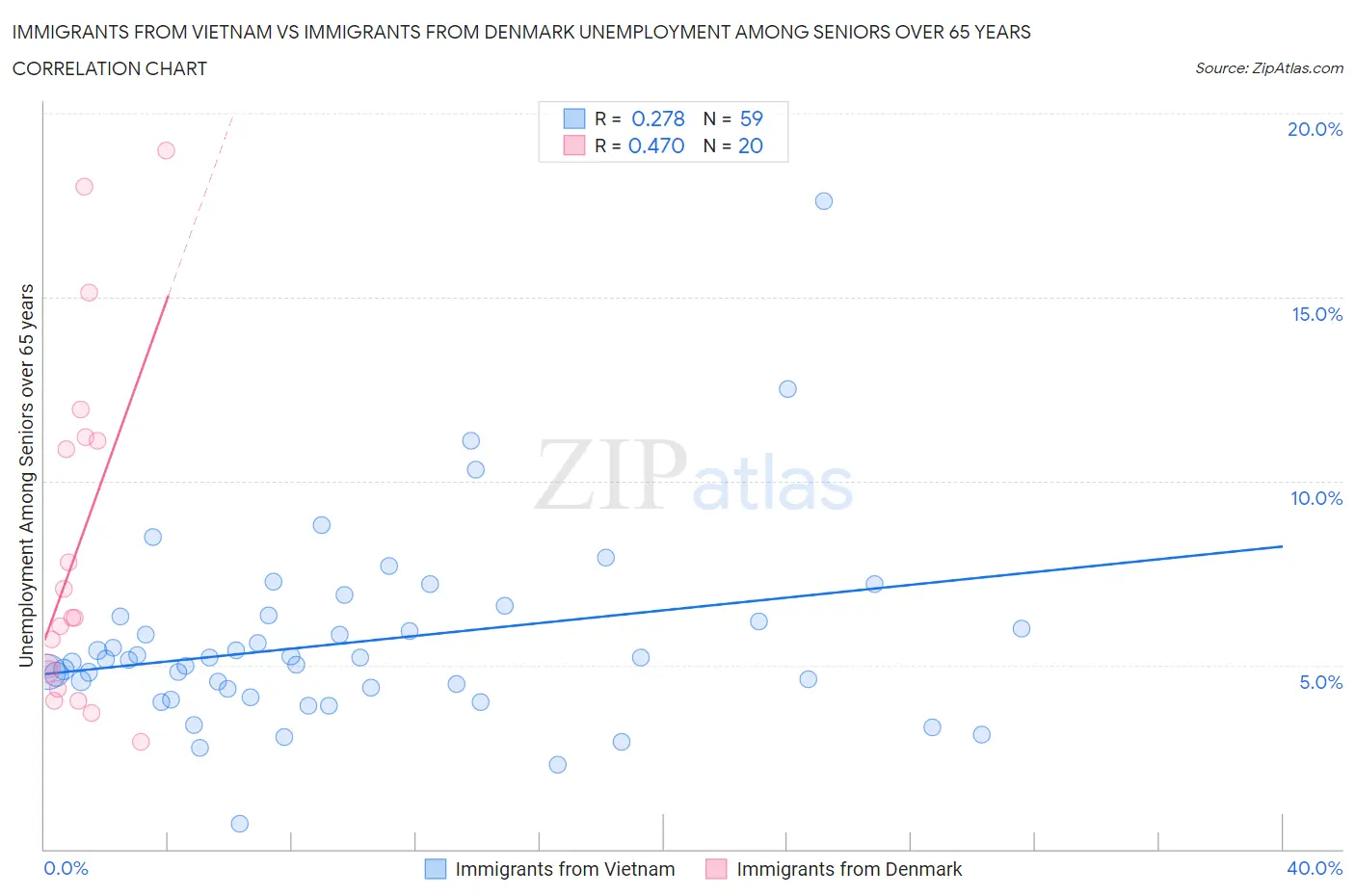Immigrants from Vietnam vs Immigrants from Denmark Unemployment Among Seniors over 65 years