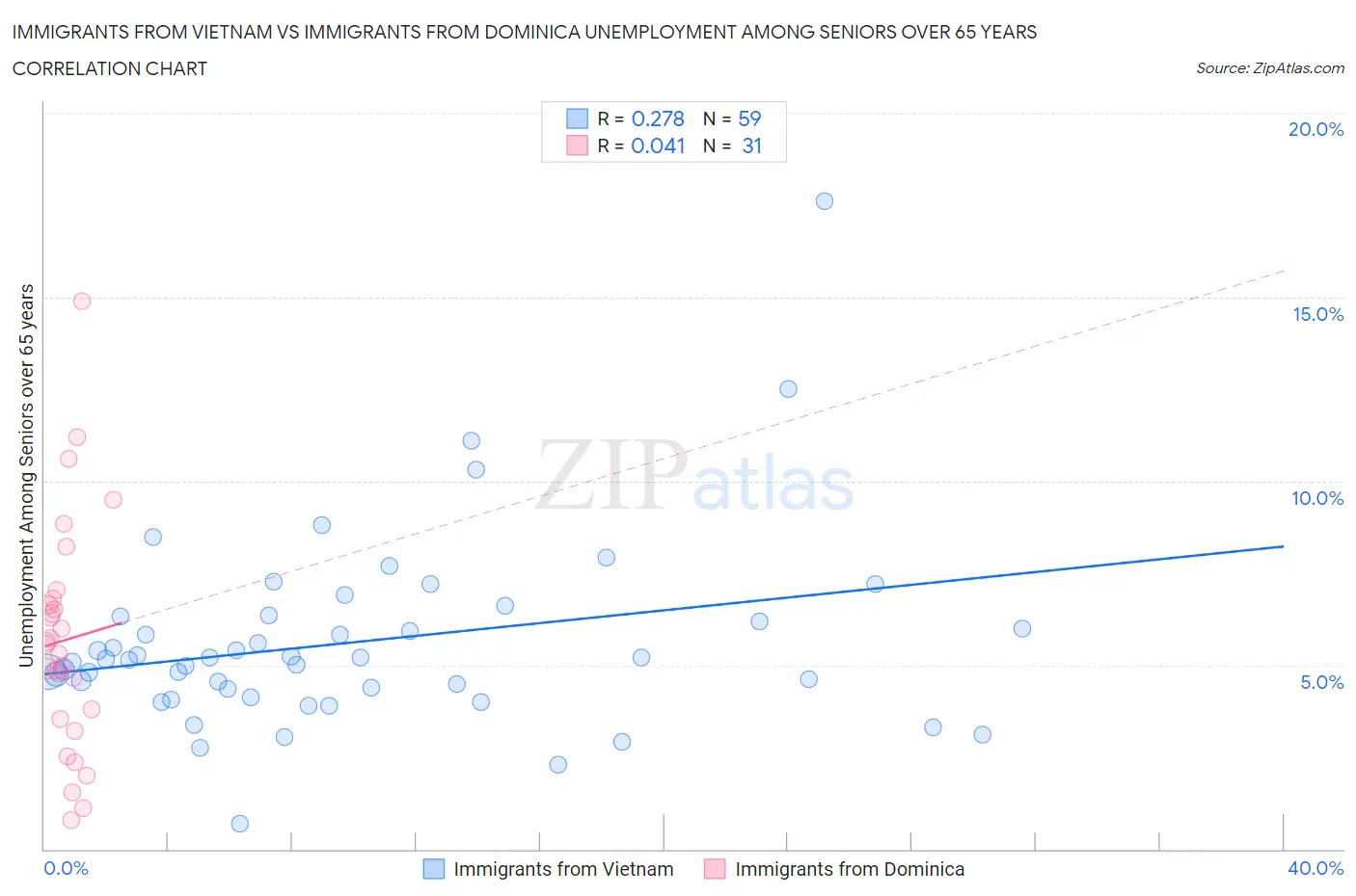 Immigrants from Vietnam vs Immigrants from Dominica Unemployment Among Seniors over 65 years