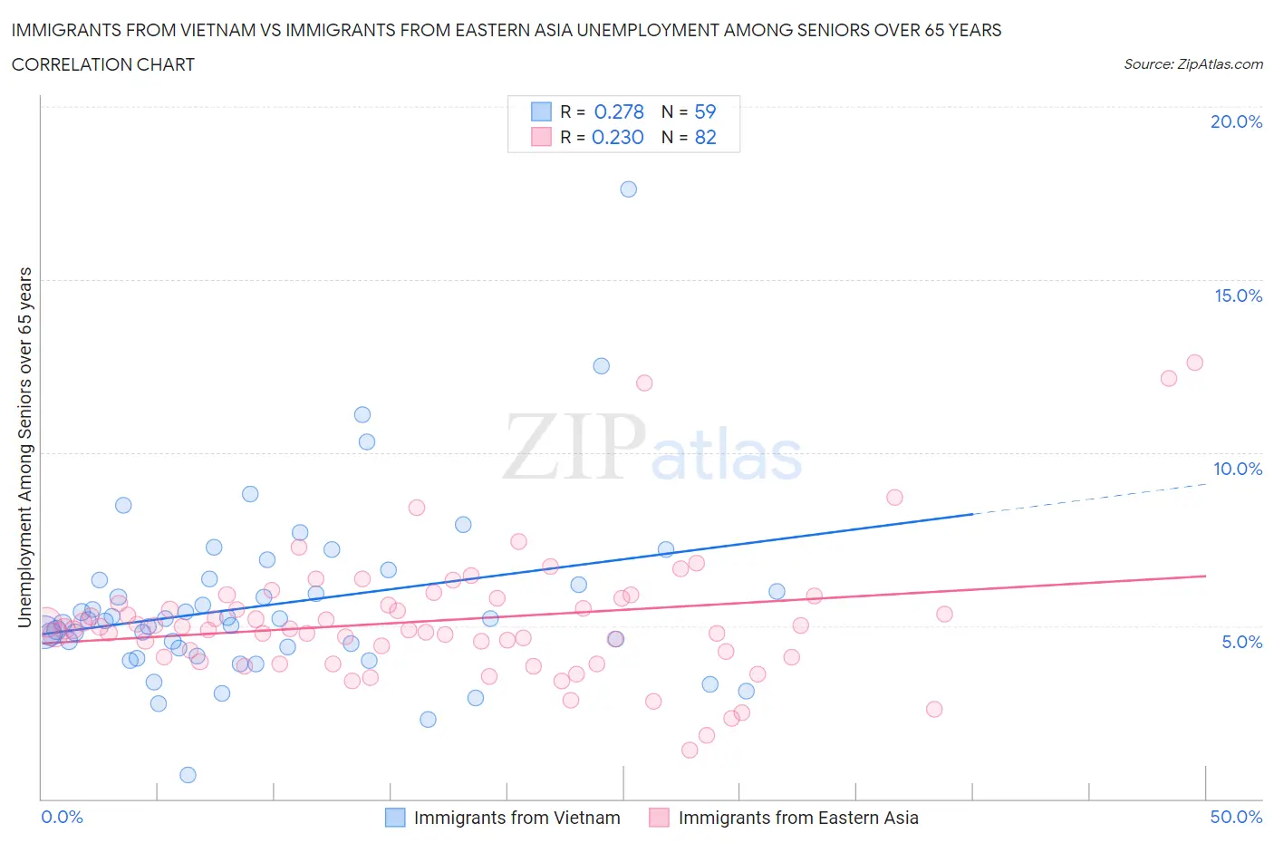 Immigrants from Vietnam vs Immigrants from Eastern Asia Unemployment Among Seniors over 65 years