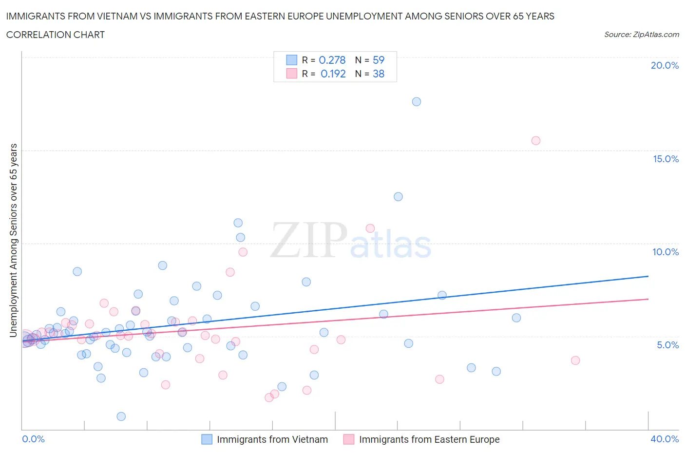 Immigrants from Vietnam vs Immigrants from Eastern Europe Unemployment Among Seniors over 65 years
